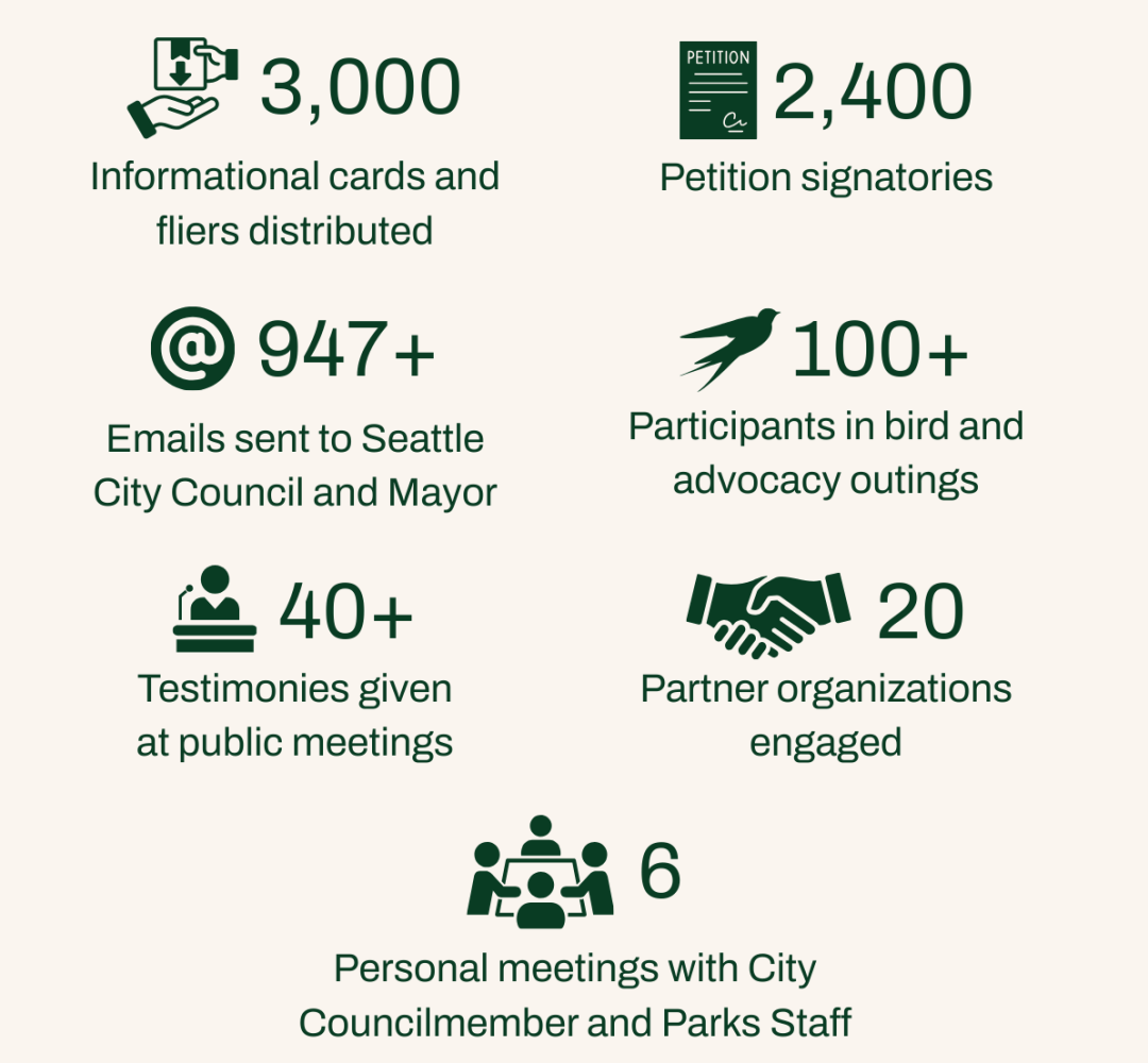 Image shows a green graphic showing engagement statistics on advocacy around the Magnuson Park Wetlands.